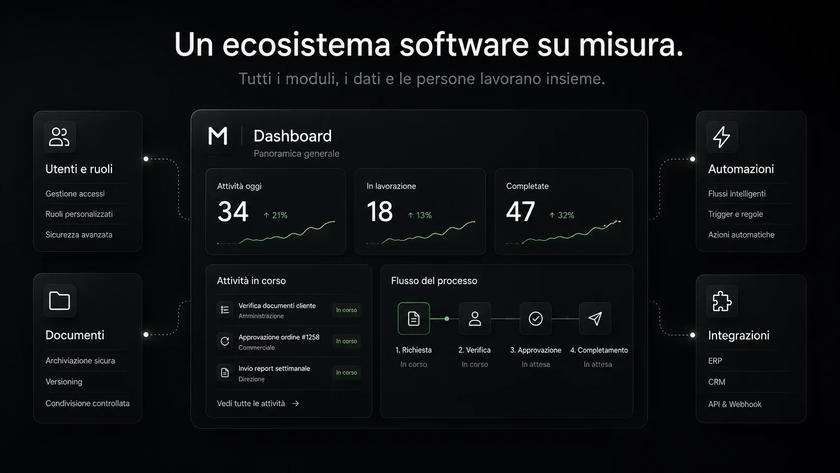 Ecosistema software su misura: dashboard centrale con attività, flusso di lavoro e metriche, collegata a moduli di utenti e ruoli, documenti, dati centralizzati, notifiche, automazioni e integrazioni