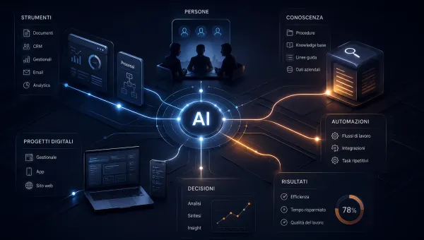 Illustrazione astratta di strumenti AI, processi aziendali e conoscenza condivisa per un percorso di formazione AI su misura.
