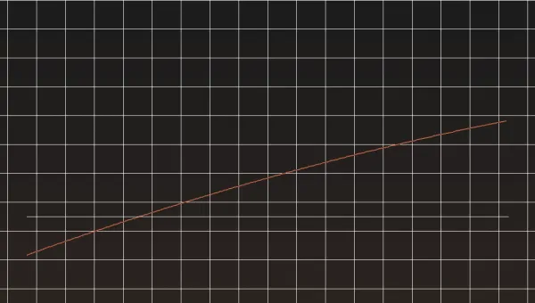 Grafico comparativo costi gestionale su misura vs SaaS su orizzonte 5 anni
